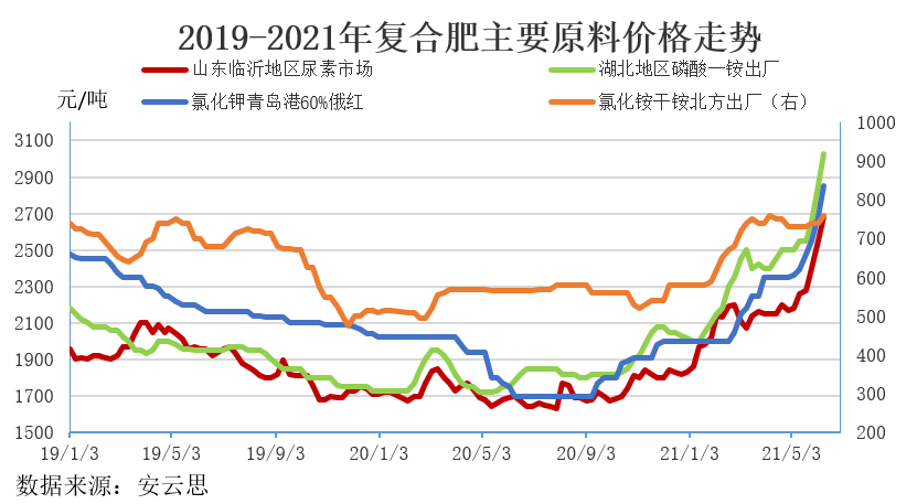 复合肥市场最新动态概览