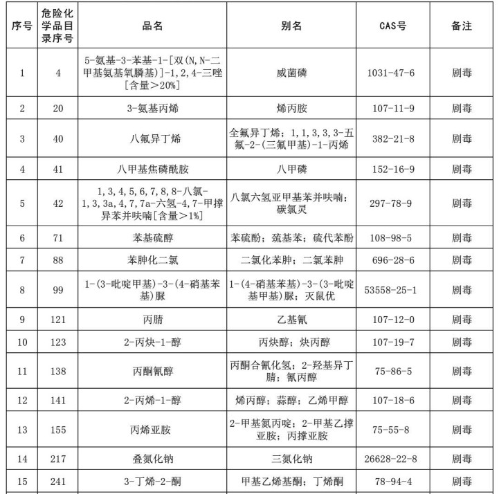 最新版剧毒化学品目录及其探讨与思考