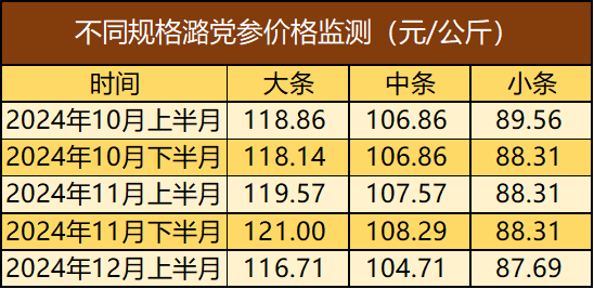 党参最新价格行情更新，党参价格走势分析